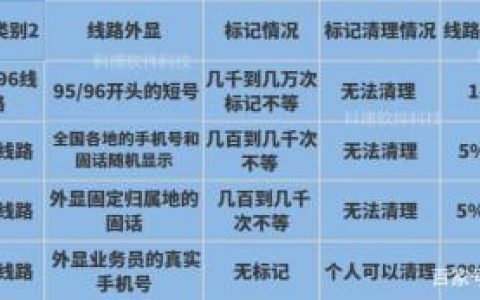 电销号码怎么避免封号？