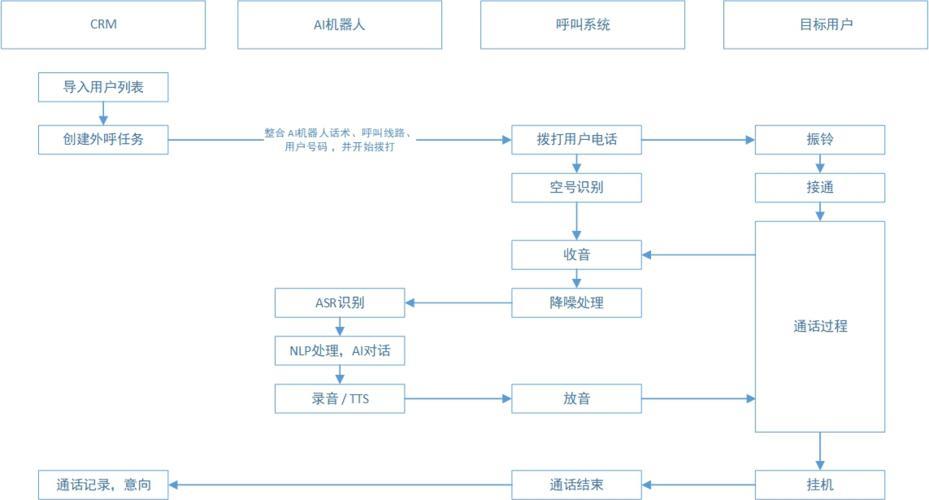 如何办理外呼电话系统？