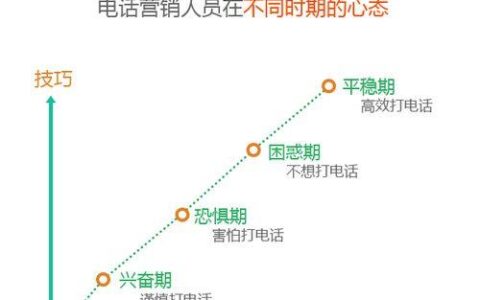 打电话时间段：如何提高电话销售效率？